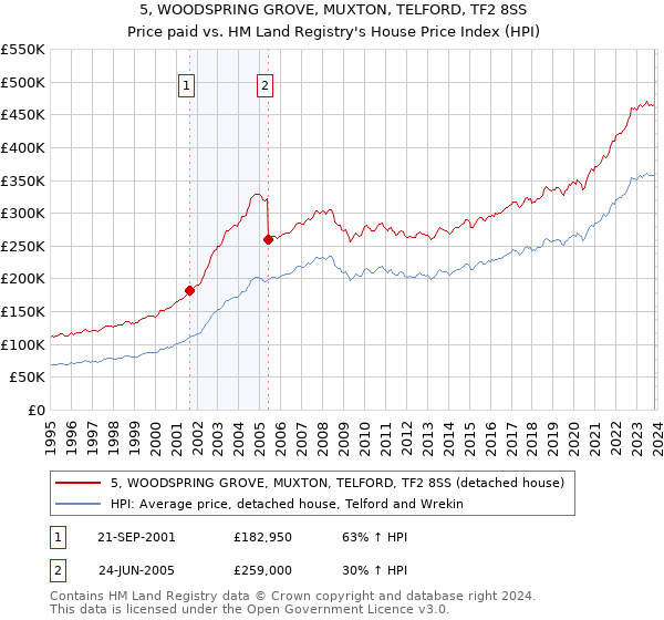 5, WOODSPRING GROVE, MUXTON, TELFORD, TF2 8SS: Price paid vs HM Land Registry's House Price Index