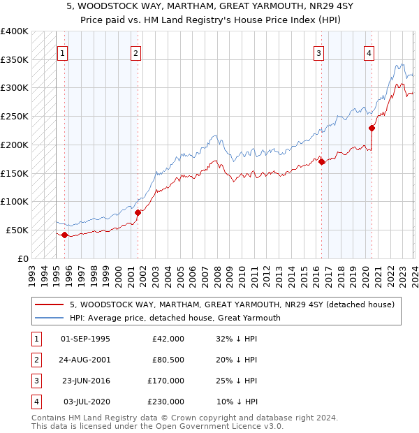 5, WOODSTOCK WAY, MARTHAM, GREAT YARMOUTH, NR29 4SY: Price paid vs HM Land Registry's House Price Index