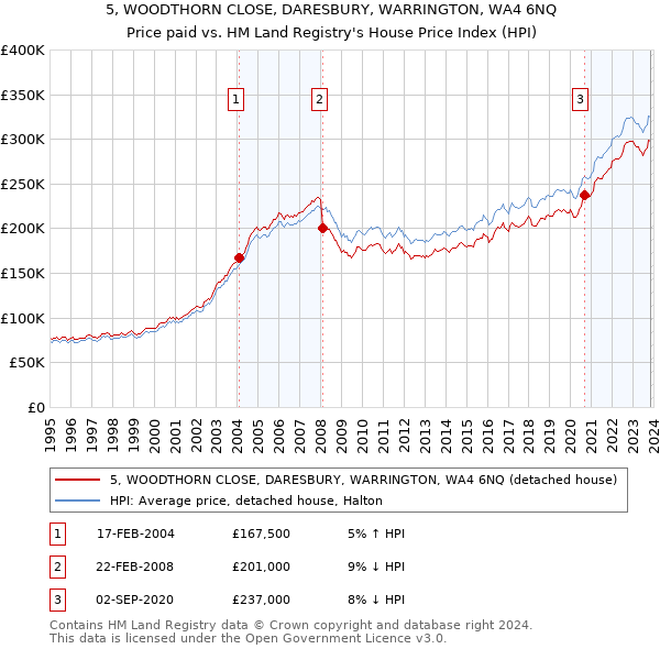 5, WOODTHORN CLOSE, DARESBURY, WARRINGTON, WA4 6NQ: Price paid vs HM Land Registry's House Price Index