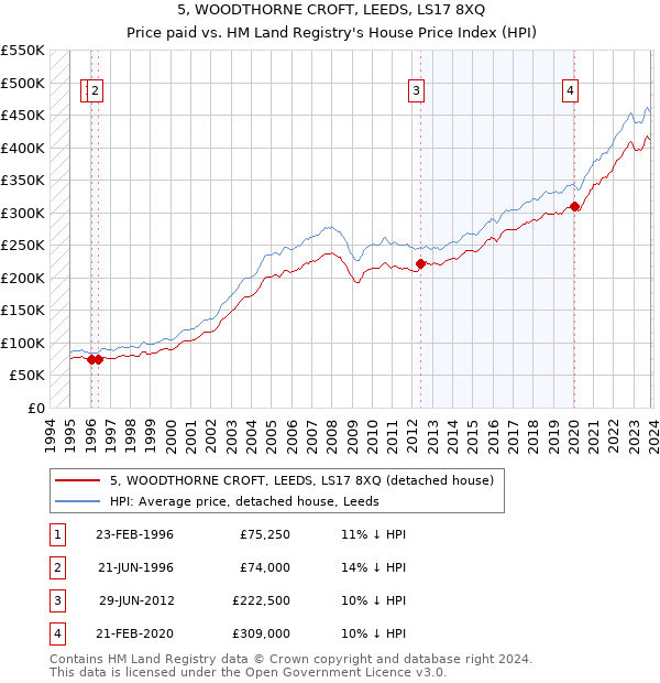 5, WOODTHORNE CROFT, LEEDS, LS17 8XQ: Price paid vs HM Land Registry's House Price Index