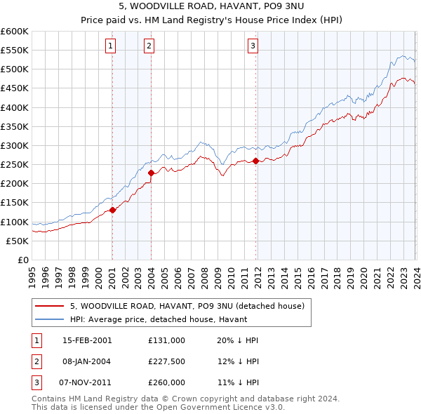 5, WOODVILLE ROAD, HAVANT, PO9 3NU: Price paid vs HM Land Registry's House Price Index