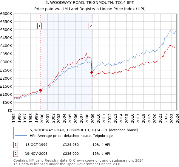 5, WOODWAY ROAD, TEIGNMOUTH, TQ14 8PT: Price paid vs HM Land Registry's House Price Index