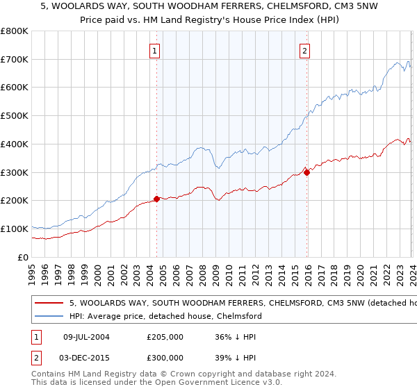 5, WOOLARDS WAY, SOUTH WOODHAM FERRERS, CHELMSFORD, CM3 5NW: Price paid vs HM Land Registry's House Price Index
