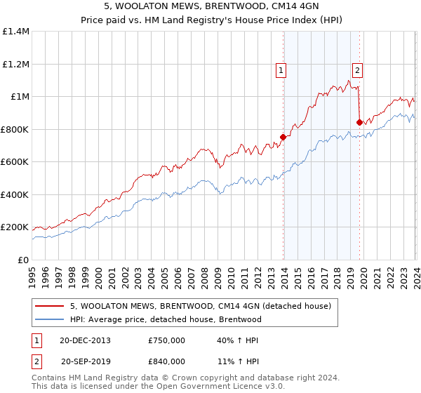 5, WOOLATON MEWS, BRENTWOOD, CM14 4GN: Price paid vs HM Land Registry's House Price Index