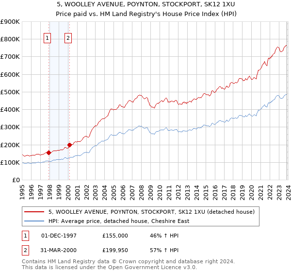 5, WOOLLEY AVENUE, POYNTON, STOCKPORT, SK12 1XU: Price paid vs HM Land Registry's House Price Index