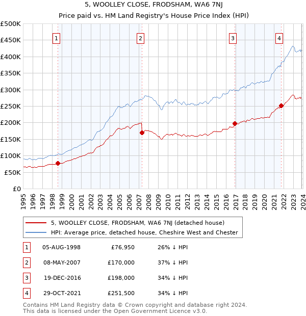 5, WOOLLEY CLOSE, FRODSHAM, WA6 7NJ: Price paid vs HM Land Registry's House Price Index