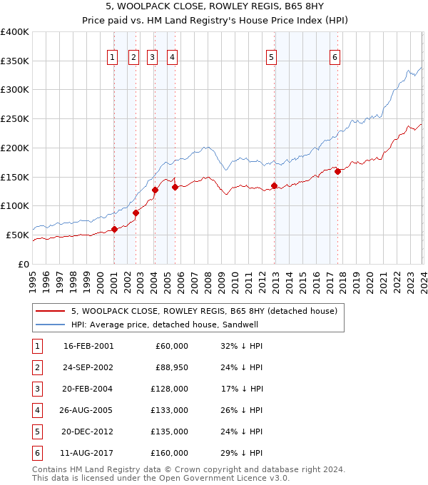 5, WOOLPACK CLOSE, ROWLEY REGIS, B65 8HY: Price paid vs HM Land Registry's House Price Index