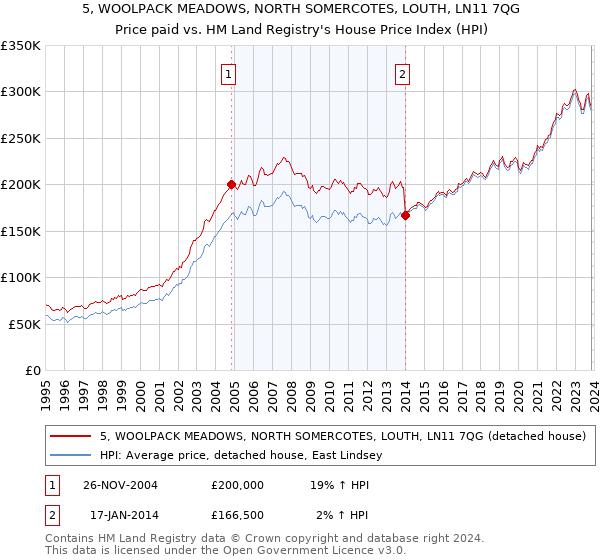 5, WOOLPACK MEADOWS, NORTH SOMERCOTES, LOUTH, LN11 7QG: Price paid vs HM Land Registry's House Price Index