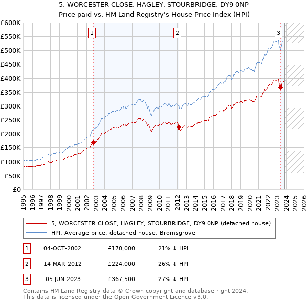 5, WORCESTER CLOSE, HAGLEY, STOURBRIDGE, DY9 0NP: Price paid vs HM Land Registry's House Price Index