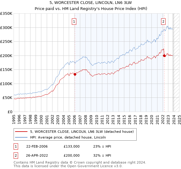 5, WORCESTER CLOSE, LINCOLN, LN6 3LW: Price paid vs HM Land Registry's House Price Index