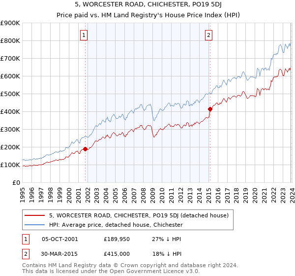 5, WORCESTER ROAD, CHICHESTER, PO19 5DJ: Price paid vs HM Land Registry's House Price Index