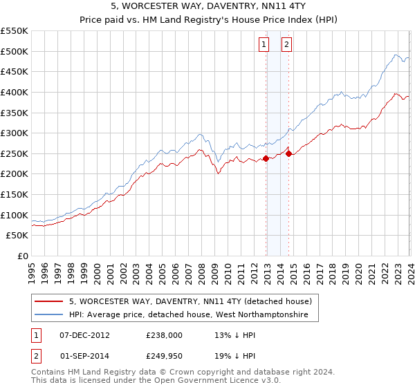 5, WORCESTER WAY, DAVENTRY, NN11 4TY: Price paid vs HM Land Registry's House Price Index