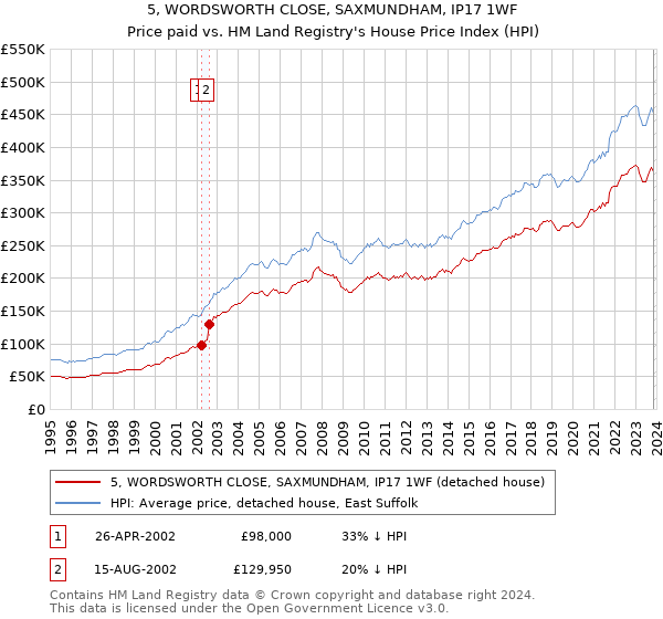 5, WORDSWORTH CLOSE, SAXMUNDHAM, IP17 1WF: Price paid vs HM Land Registry's House Price Index