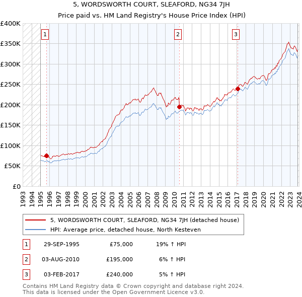 5, WORDSWORTH COURT, SLEAFORD, NG34 7JH: Price paid vs HM Land Registry's House Price Index