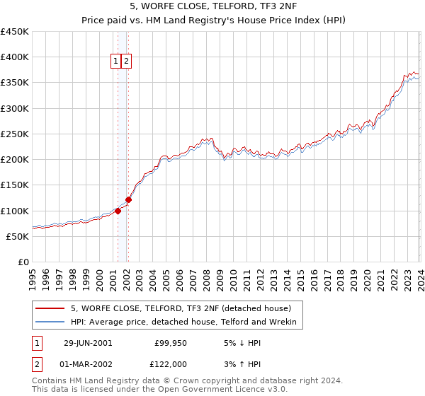 5, WORFE CLOSE, TELFORD, TF3 2NF: Price paid vs HM Land Registry's House Price Index