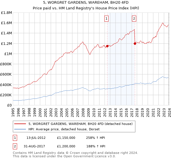 5, WORGRET GARDENS, WAREHAM, BH20 4FD: Price paid vs HM Land Registry's House Price Index