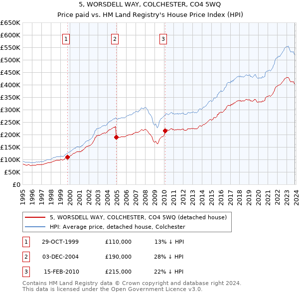 5, WORSDELL WAY, COLCHESTER, CO4 5WQ: Price paid vs HM Land Registry's House Price Index