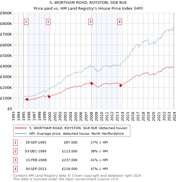5, WORTHAM ROAD, ROYSTON, SG8 9UE: Price paid vs HM Land Registry's House Price Index