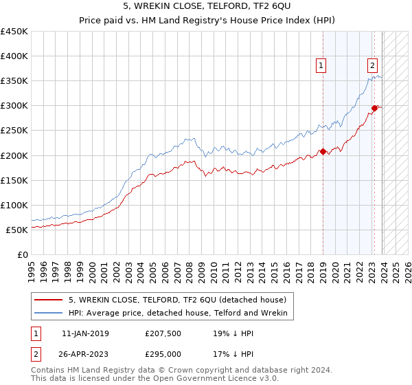 5, WREKIN CLOSE, TELFORD, TF2 6QU: Price paid vs HM Land Registry's House Price Index
