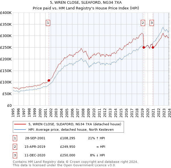 5, WREN CLOSE, SLEAFORD, NG34 7XA: Price paid vs HM Land Registry's House Price Index