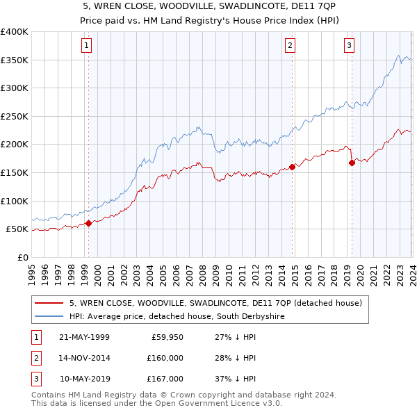 5, WREN CLOSE, WOODVILLE, SWADLINCOTE, DE11 7QP: Price paid vs HM Land Registry's House Price Index