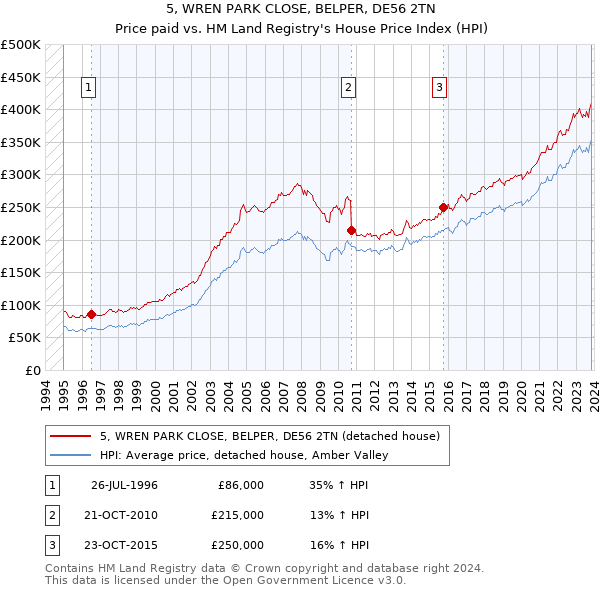5, WREN PARK CLOSE, BELPER, DE56 2TN: Price paid vs HM Land Registry's House Price Index