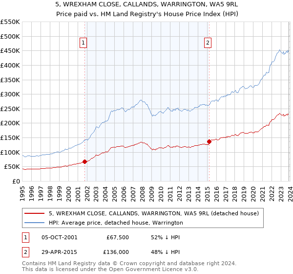 5, WREXHAM CLOSE, CALLANDS, WARRINGTON, WA5 9RL: Price paid vs HM Land Registry's House Price Index