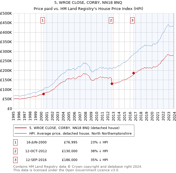 5, WROE CLOSE, CORBY, NN18 8NQ: Price paid vs HM Land Registry's House Price Index
