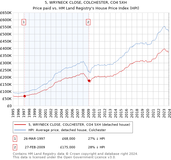 5, WRYNECK CLOSE, COLCHESTER, CO4 5XH: Price paid vs HM Land Registry's House Price Index