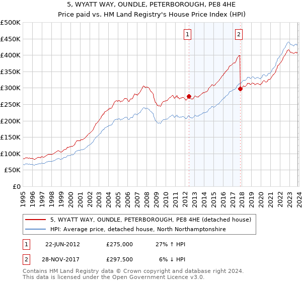 5, WYATT WAY, OUNDLE, PETERBOROUGH, PE8 4HE: Price paid vs HM Land Registry's House Price Index
