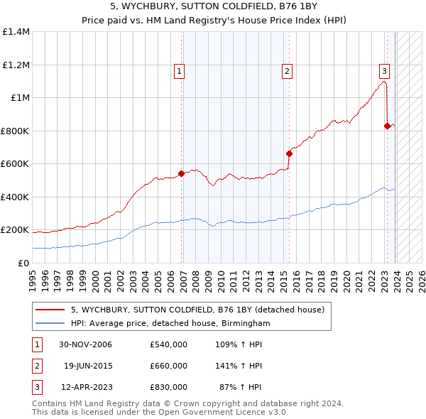 5, WYCHBURY, SUTTON COLDFIELD, B76 1BY: Price paid vs HM Land Registry's House Price Index