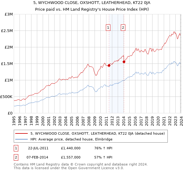 5, WYCHWOOD CLOSE, OXSHOTT, LEATHERHEAD, KT22 0JA: Price paid vs HM Land Registry's House Price Index