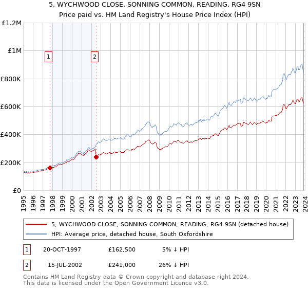 5, WYCHWOOD CLOSE, SONNING COMMON, READING, RG4 9SN: Price paid vs HM Land Registry's House Price Index