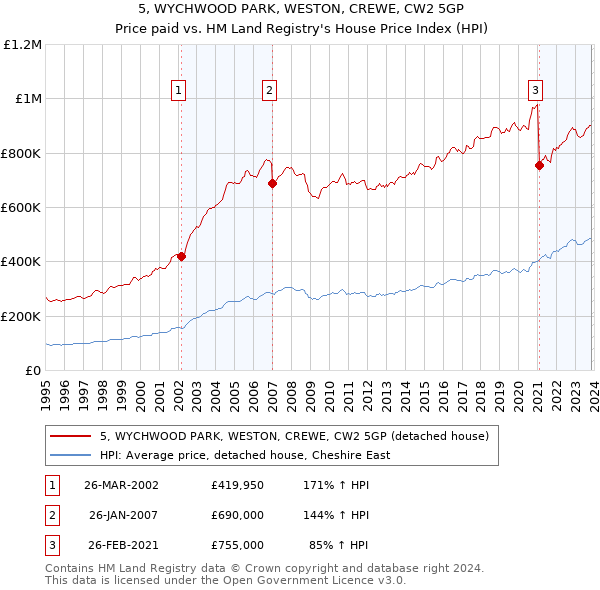 5, WYCHWOOD PARK, WESTON, CREWE, CW2 5GP: Price paid vs HM Land Registry's House Price Index