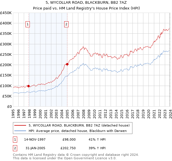5, WYCOLLAR ROAD, BLACKBURN, BB2 7AZ: Price paid vs HM Land Registry's House Price Index