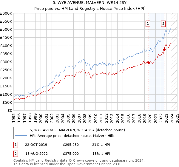 5, WYE AVENUE, MALVERN, WR14 2SY: Price paid vs HM Land Registry's House Price Index
