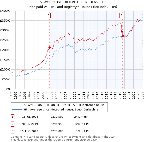 5, WYE CLOSE, HILTON, DERBY, DE65 5LH: Price paid vs HM Land Registry's House Price Index