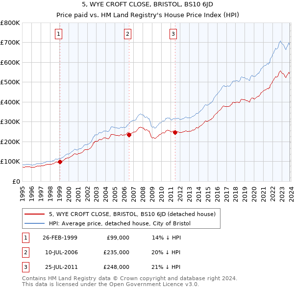 5, WYE CROFT CLOSE, BRISTOL, BS10 6JD: Price paid vs HM Land Registry's House Price Index