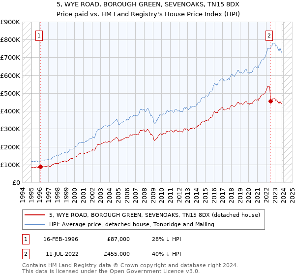 5, WYE ROAD, BOROUGH GREEN, SEVENOAKS, TN15 8DX: Price paid vs HM Land Registry's House Price Index