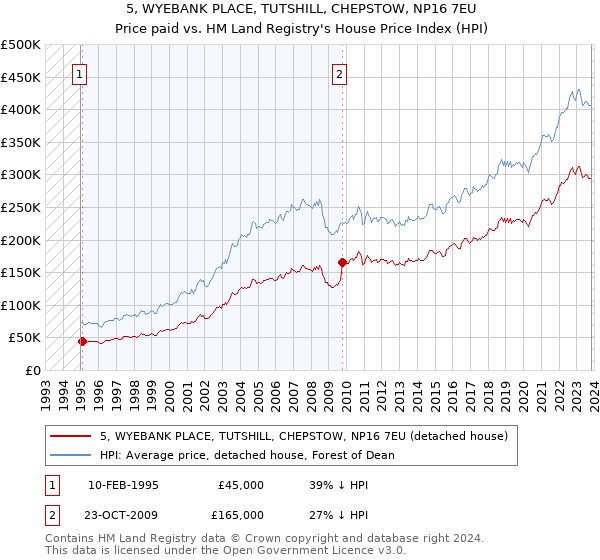 5, WYEBANK PLACE, TUTSHILL, CHEPSTOW, NP16 7EU: Price paid vs HM Land Registry's House Price Index