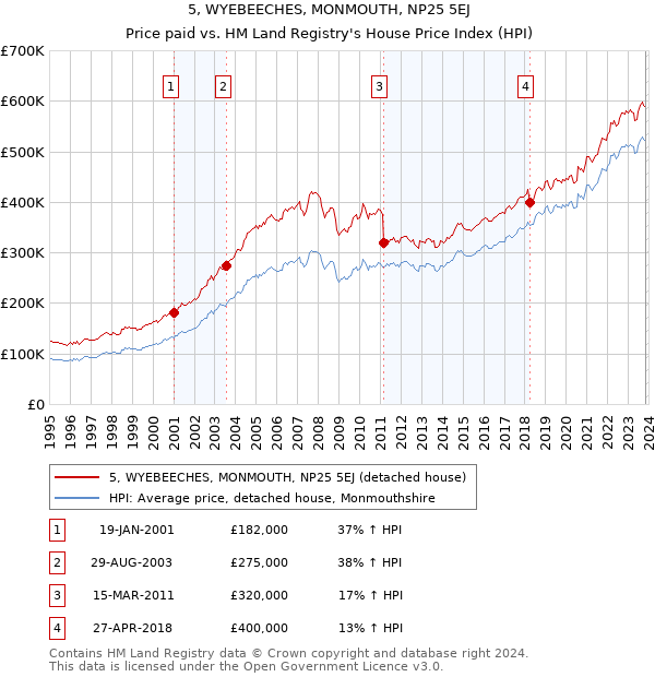 5, WYEBEECHES, MONMOUTH, NP25 5EJ: Price paid vs HM Land Registry's House Price Index