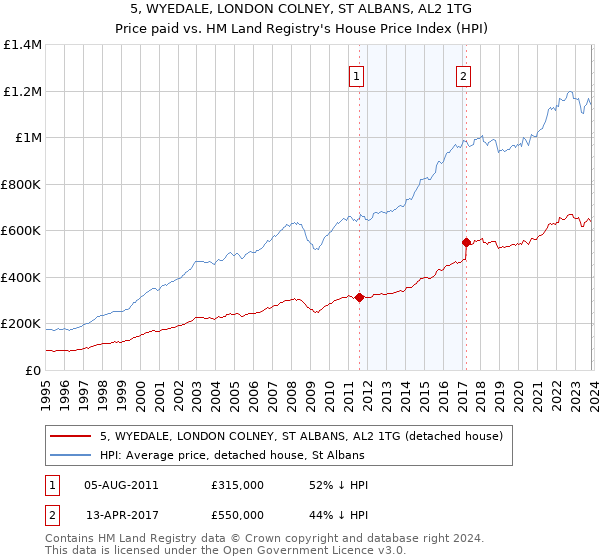 5, WYEDALE, LONDON COLNEY, ST ALBANS, AL2 1TG: Price paid vs HM Land Registry's House Price Index