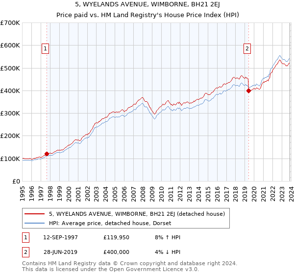 5, WYELANDS AVENUE, WIMBORNE, BH21 2EJ: Price paid vs HM Land Registry's House Price Index