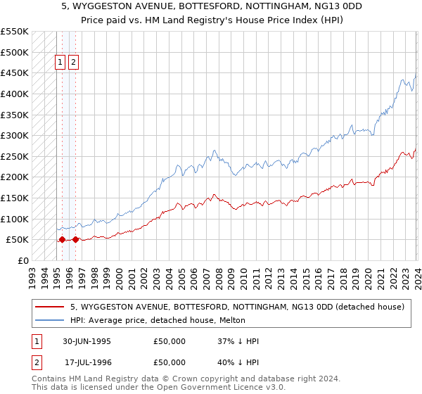 5, WYGGESTON AVENUE, BOTTESFORD, NOTTINGHAM, NG13 0DD: Price paid vs HM Land Registry's House Price Index
