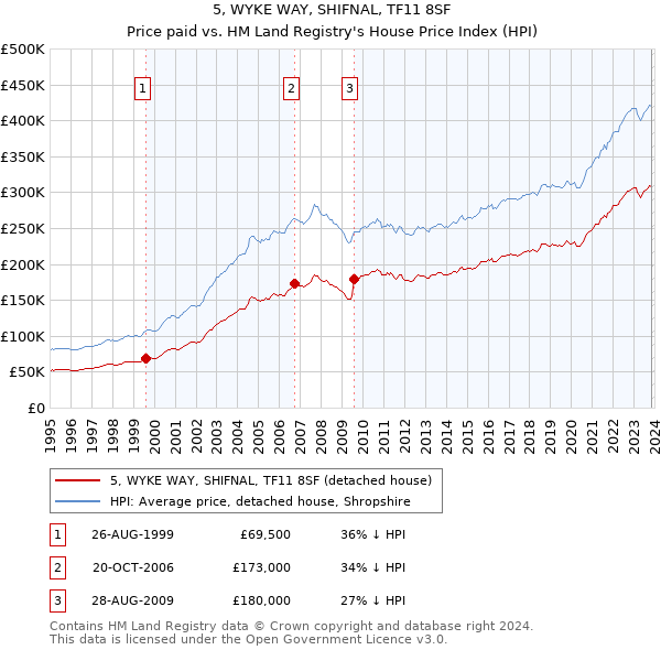 5, WYKE WAY, SHIFNAL, TF11 8SF: Price paid vs HM Land Registry's House Price Index