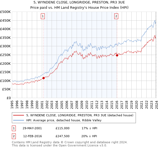 5, WYNDENE CLOSE, LONGRIDGE, PRESTON, PR3 3UE: Price paid vs HM Land Registry's House Price Index