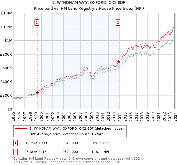 5, WYNDHAM WAY, OXFORD, OX2 8DF: Price paid vs HM Land Registry's House Price Index