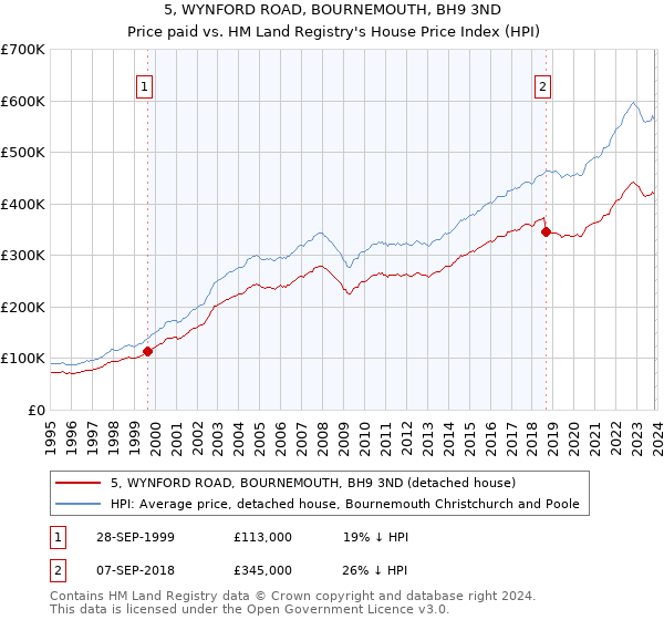 5, WYNFORD ROAD, BOURNEMOUTH, BH9 3ND: Price paid vs HM Land Registry's House Price Index