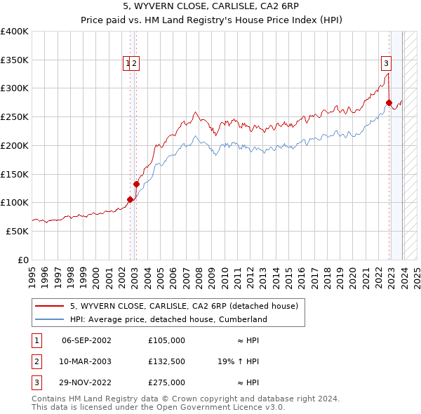 5, WYVERN CLOSE, CARLISLE, CA2 6RP: Price paid vs HM Land Registry's House Price Index