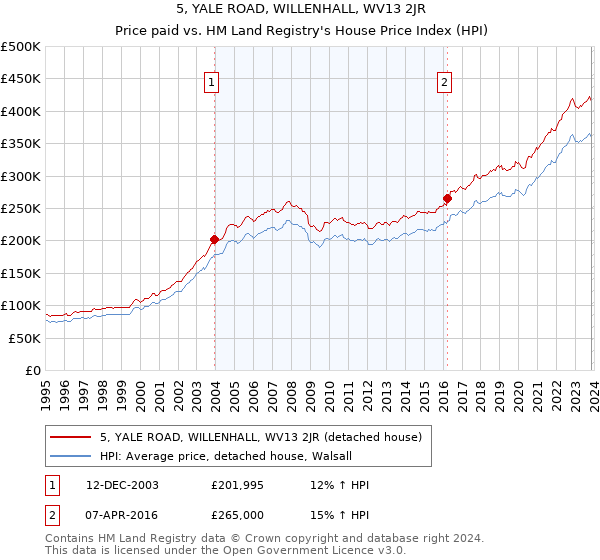 5, YALE ROAD, WILLENHALL, WV13 2JR: Price paid vs HM Land Registry's House Price Index